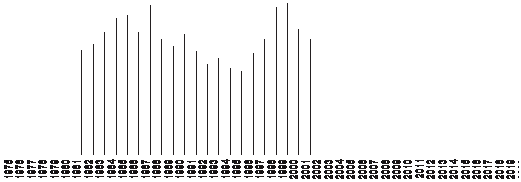 Cuadro de texto: 1975
1976
1977
1978
1979
1980
1981 	
1982 	
1983 	
1984 	
1985 	
1986 	
1987 	
1988 	
1989 	
1990 	
1991 	
1992 	
1993 	
1994 	
1995 	
1996 	
1997 	
1998 	
1999 	
2000 	
2001 	
2002
2003
2004
2005
2006
2007
2008
2009
2010
2011
2012
2013
2014
2015
2016
2017
2018
2019
2020
