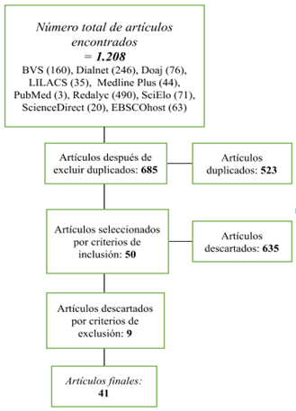 Fases de la selección de artículos