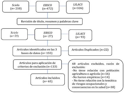Diagrama de flujo del proceso de selección de estudios según guía PRISMA