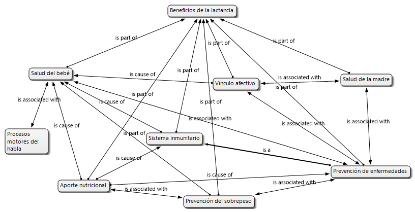 <fig>Figura 1</fig>. Beneficios de la lactancia.
