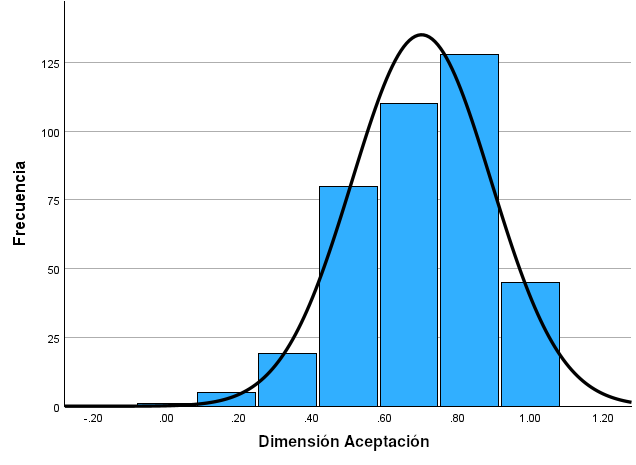<fig>Figura 2</fig>. Distribución de frecuencia de la Dimensión de Aceptación (P1 - P6)