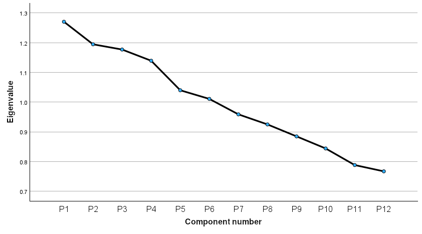<fig>Figure 1</fig>. Sedimentation plot for determining the number of principal components