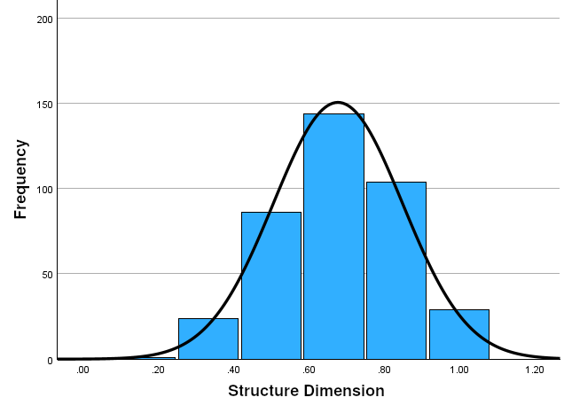 <fig>Figure 3</fig>. Frequency Distribution of the Dimension Structure (P7 - P12)