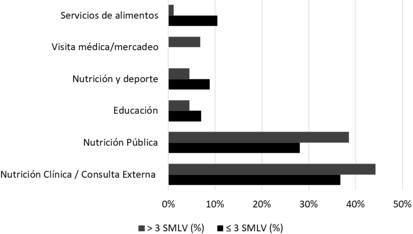 <fig>Figura 1</fig>. Análisis de asociación entre área de desempeño con el salario recibido de los nutricionistas en el Valle del Cauca, Colombia - 2021