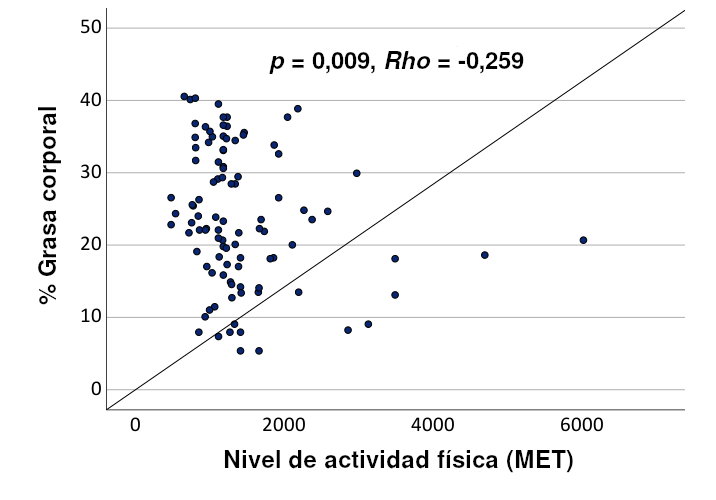 <fig>Figura 1</fig>. Relación entre el nivel de actividad física y el porcentaje de grasa corporal de usuarios de un gimnasio