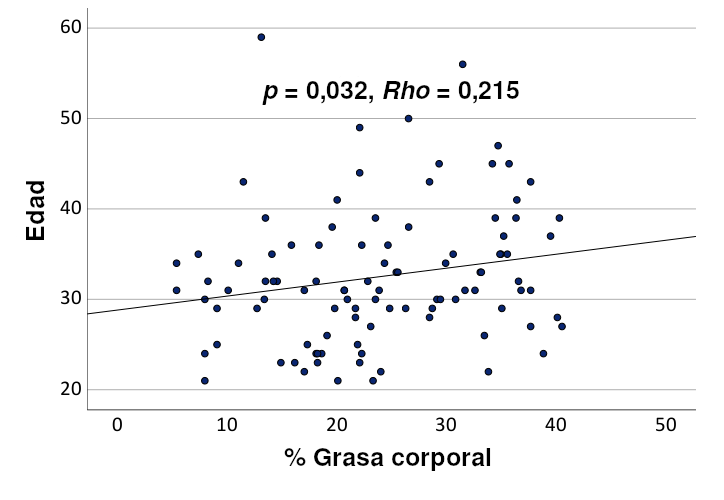 <fig>Figura 2</fig>. Relación entre la edad y el porcentaje de grasa corporal de usuarios de un gimnasio