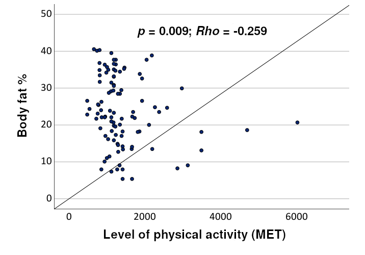 <fig>Figure 1</fig>. Relationship between the level of physical activity and the percentage of body fat - gym users