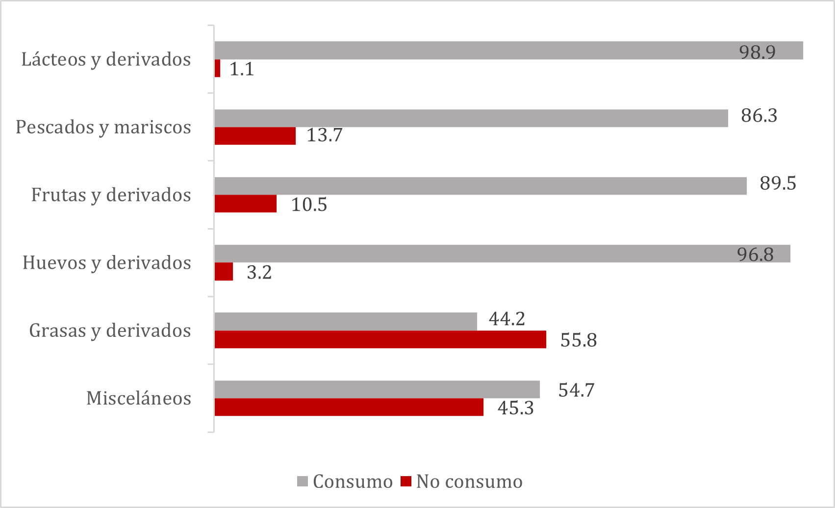 <fig>Figura 1</fig>. Prevalencia de consumo por grupos de alimentos