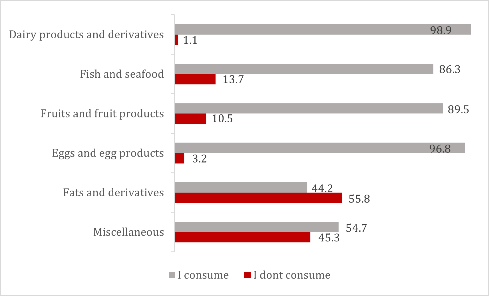 <fig>Figure 1</fig>. Prevalence of consumption by food groups